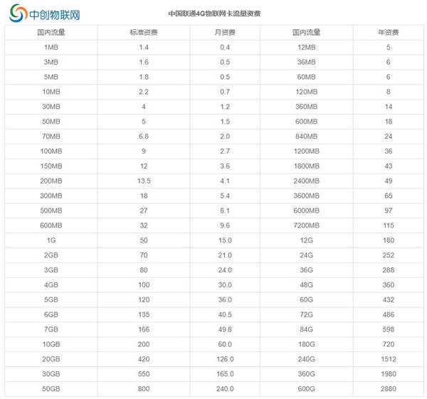 作為公司的采購(gòu)，怎么能連聯(lián)通物聯(lián)網(wǎng)卡資費(fèi)都不懂？