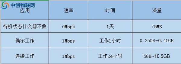 服務(wù)類機(jī)器人所需要的流量